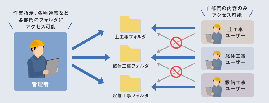 権限設定イメージ